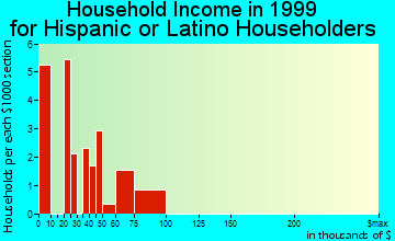 Belvedere Park household income for Hispanic or Latino householders