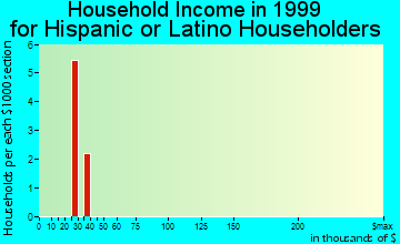 Braselton household income for Hispanic or Latino householders