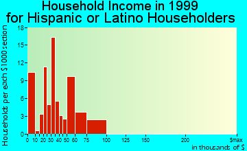 Buford household income for Hispanic or Latino householders