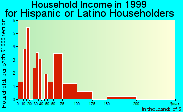 Smiths household income for Hispanic or Latino householders