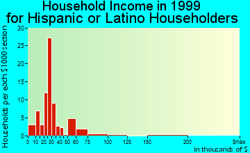 Calhoun household income for Hispanic or Latino householders