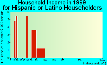 Candler-McAfee household income for Hispanic or Latino householders