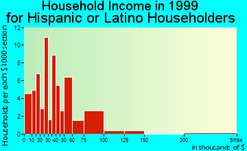 Canton household income for Hispanic or Latino householders