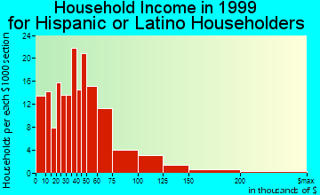 Chamblee household income for Hispanic or Latino householders
