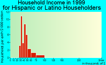Conley household income for Hispanic or Latino householders