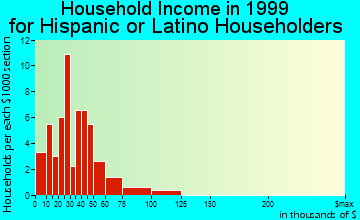 Conyers household income for Hispanic or Latino householders