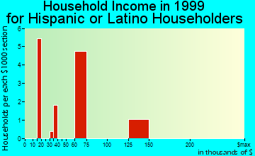 Covington household income for Hispanic or Latino householders
