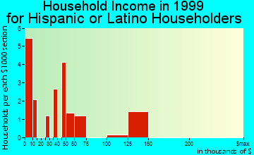Cumming household income for Hispanic or Latino householders