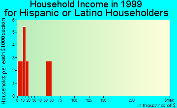 Cusseta household income for Hispanic or Latino householders