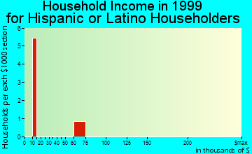Spanish Fort household income for Hispanic or Latino householders