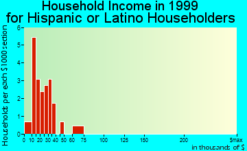 Dahlonega household income for Hispanic or Latino householders