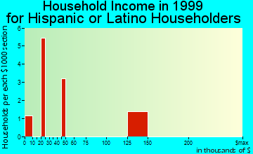 Dock Junction household income for Hispanic or Latino householders
