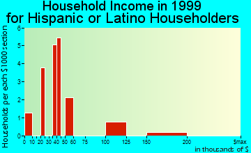 Dublin household income for Hispanic or Latino householders