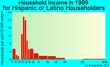 Duluth household income for Hispanic or Latino householders