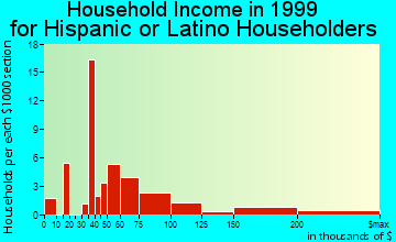 Dunwoody household income for Hispanic or Latino householders