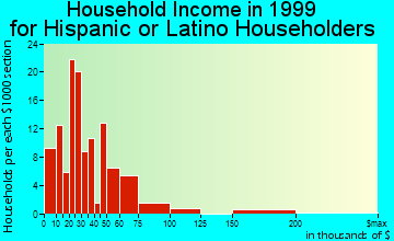 East Point household income for Hispanic or Latino householders
