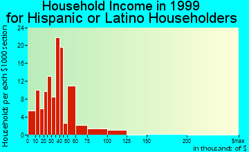 Fair Oaks household income for Hispanic or Latino householders