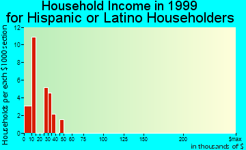 Fitzgerald household income for Hispanic or Latino householders