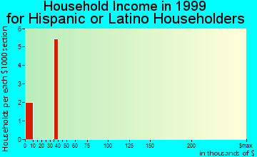 Fort Oglethorpe household income for Hispanic or Latino householders