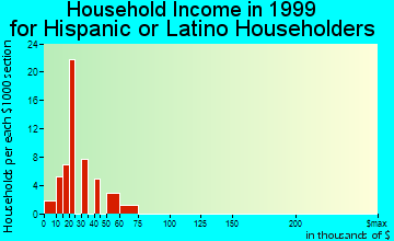 Fort Stewart household income for Hispanic or Latino householders