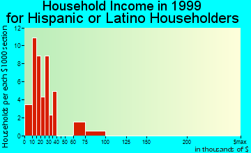 Garden City household income for Hispanic or Latino householders