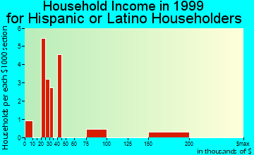 Greensboro household income for Hispanic or Latino householders