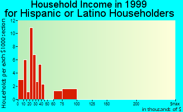 Griffin household income for Hispanic or Latino householders