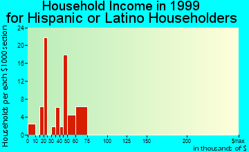 Hapeville household income for Hispanic or Latino householders