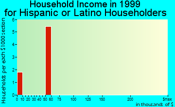 Hiawassee household income for Hispanic or Latino householders