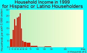 Hinesville household income for Hispanic or Latino householders