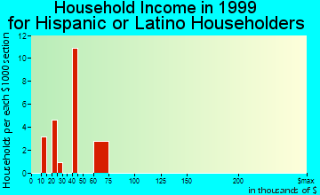 Irondale household income for Hispanic or Latino householders