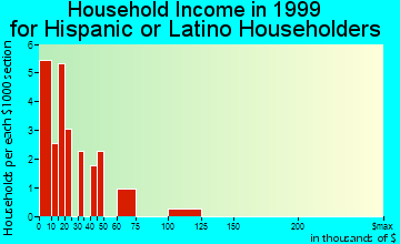 Jesup household income for Hispanic or Latino householders