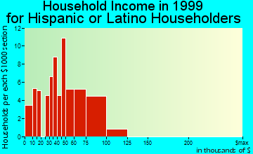 Kennesaw household income for Hispanic or Latino householders