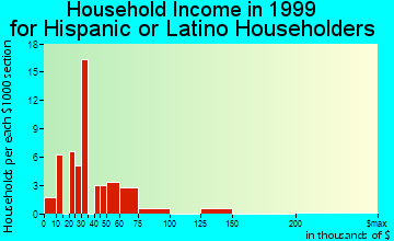 LaGrange household income for Hispanic or Latino householders