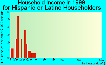 Lakeland household income for Hispanic or Latino householders