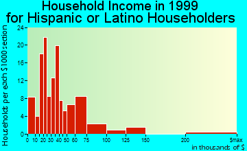 Lawrenceville household income for Hispanic or Latino householders
