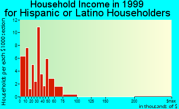 Macon household income for Hispanic or Latino householders