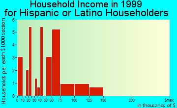 Morrow household income for Hispanic or Latino householders