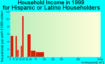 North Decatur household income for Hispanic or Latino householders