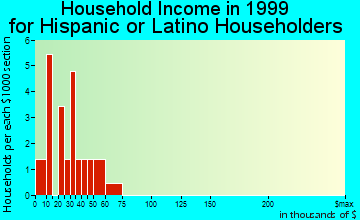 Resaca household income for Hispanic or Latino householders