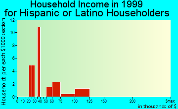 Stockbridge household income for Hispanic or Latino householders