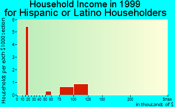 Swainsboro household income for Hispanic or Latino householders