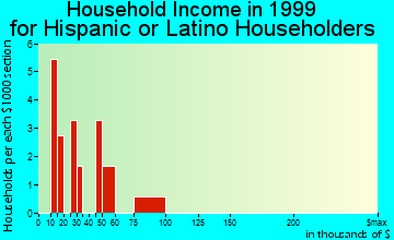 Vienna household income for Hispanic or Latino householders