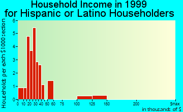 Hickam Housing household income for Hispanic or Latino householders