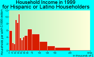 Kailua household income for Hispanic or Latino householders