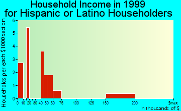 Pahoa household income for Hispanic or Latino householders