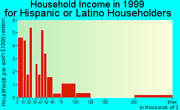 Waianae household income for Hispanic or Latino householders