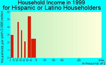 Waipio Acres household income for Hispanic or Latino householders