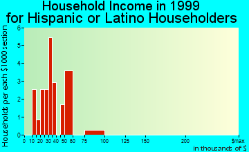 Wheeler AFB household income for Hispanic or Latino householders
