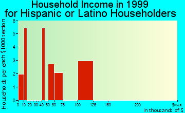 Whitmore Village household income for Hispanic or Latino householders